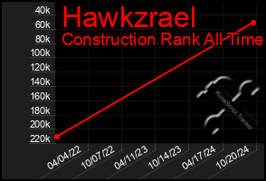 Total Graph of Hawkzrael