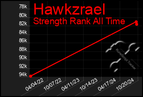 Total Graph of Hawkzrael