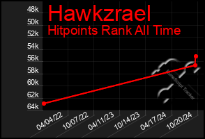 Total Graph of Hawkzrael