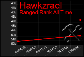 Total Graph of Hawkzrael