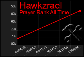 Total Graph of Hawkzrael