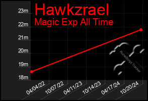 Total Graph of Hawkzrael