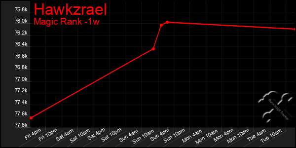 Last 7 Days Graph of Hawkzrael