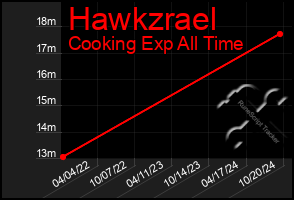 Total Graph of Hawkzrael