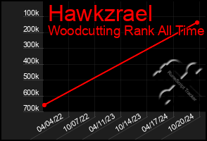 Total Graph of Hawkzrael