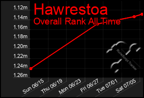 Total Graph of Hawrestoa