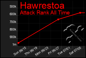 Total Graph of Hawrestoa