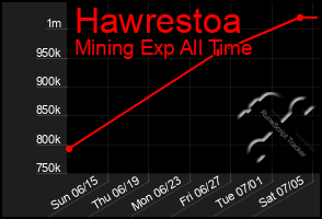 Total Graph of Hawrestoa