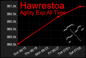 Total Graph of Hawrestoa