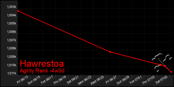 Last 31 Days Graph of Hawrestoa