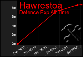 Total Graph of Hawrestoa
