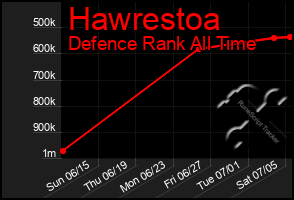 Total Graph of Hawrestoa
