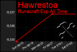 Total Graph of Hawrestoa
