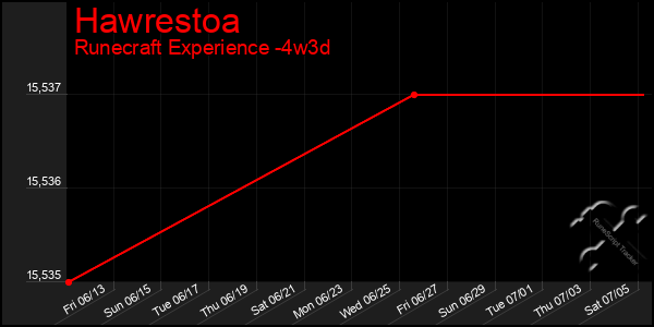 Last 31 Days Graph of Hawrestoa