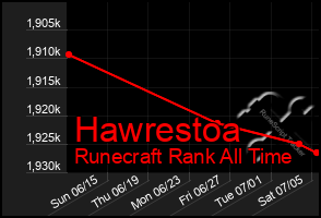 Total Graph of Hawrestoa