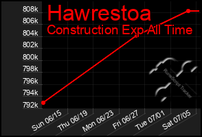 Total Graph of Hawrestoa