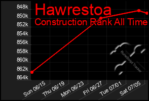 Total Graph of Hawrestoa