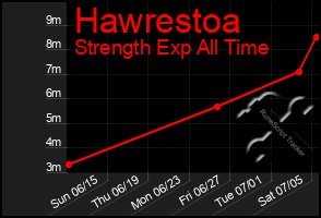 Total Graph of Hawrestoa