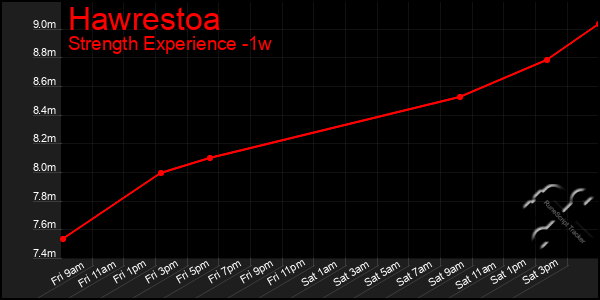 Last 7 Days Graph of Hawrestoa