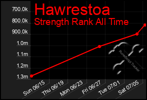 Total Graph of Hawrestoa