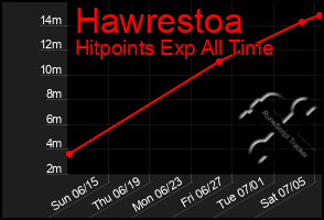 Total Graph of Hawrestoa
