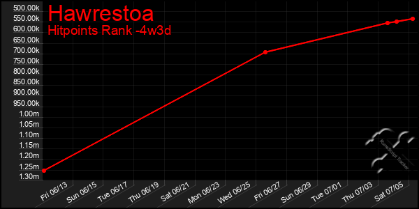 Last 31 Days Graph of Hawrestoa