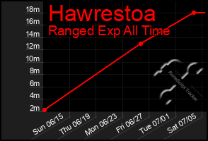 Total Graph of Hawrestoa