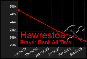 Total Graph of Hawrestoa