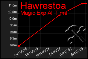 Total Graph of Hawrestoa