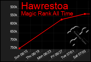Total Graph of Hawrestoa