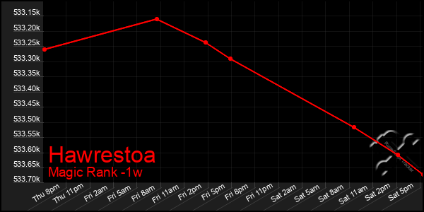 Last 7 Days Graph of Hawrestoa