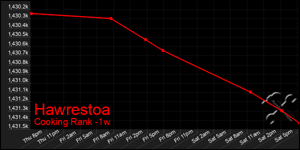Last 7 Days Graph of Hawrestoa