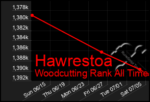 Total Graph of Hawrestoa