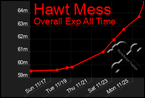 Total Graph of Hawt Mess