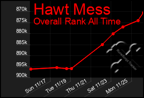 Total Graph of Hawt Mess