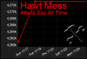 Total Graph of Hawt Mess