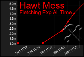 Total Graph of Hawt Mess