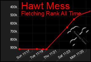 Total Graph of Hawt Mess