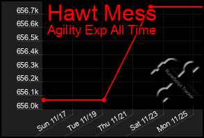 Total Graph of Hawt Mess