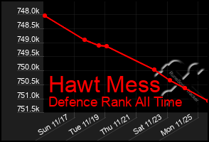 Total Graph of Hawt Mess