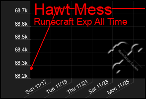 Total Graph of Hawt Mess