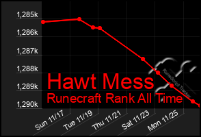 Total Graph of Hawt Mess