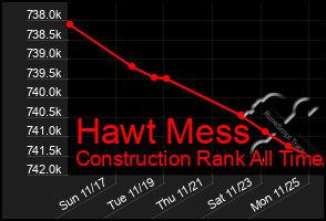 Total Graph of Hawt Mess