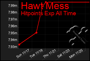 Total Graph of Hawt Mess