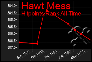 Total Graph of Hawt Mess