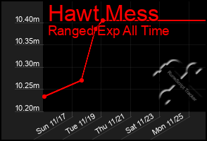 Total Graph of Hawt Mess