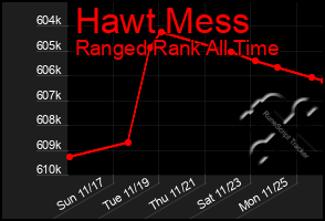 Total Graph of Hawt Mess