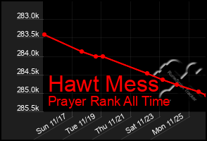 Total Graph of Hawt Mess