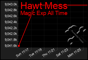 Total Graph of Hawt Mess