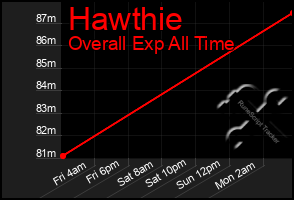 Total Graph of Hawthie